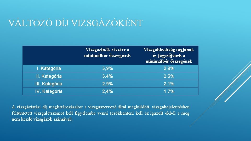 VÁLTOZÓ DÍJ VIZSGÁZÓKÉNT Vizsgaelnök részére a minimálbér összegének Vizsgabizottság tagjának és jegyzőjének a minimálbér VÁLTOZÓ DÍJ VIZSGÁZÓKÉNT Vizsgaelnök részére a minimálbér összegének Vizsgabizottság tagjának és jegyzőjének a minimálbér