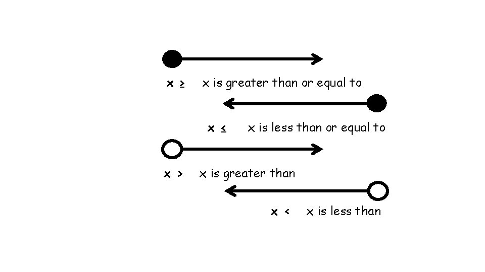 x ≥ x is greater than or equal to x ≤ x > x