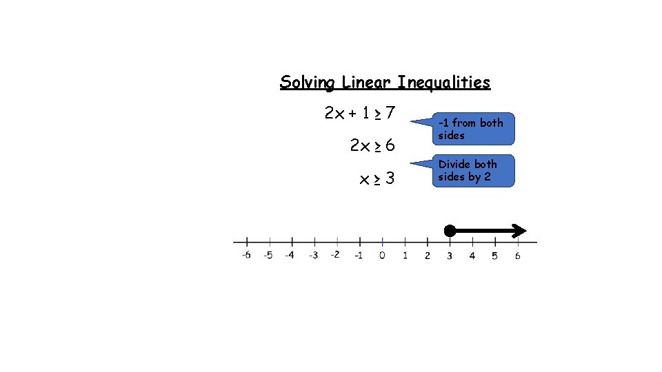 Solving Linear Inequalities 2 x + 1 ≥ 7 2 x ≥ 6 x≥