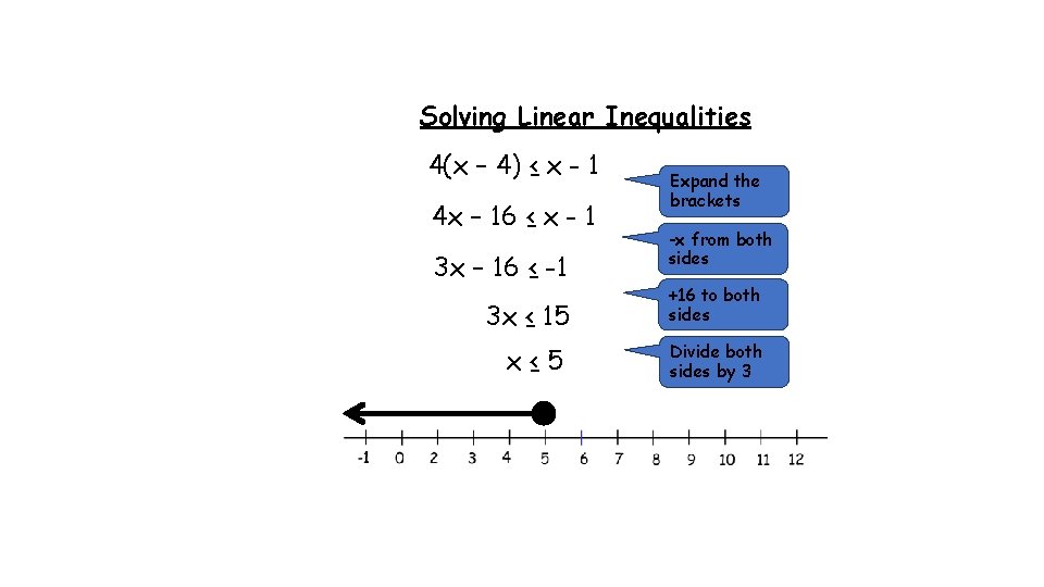 Solving Linear Inequalities 4(x – 4) ≤ x - 1 4 x – 16