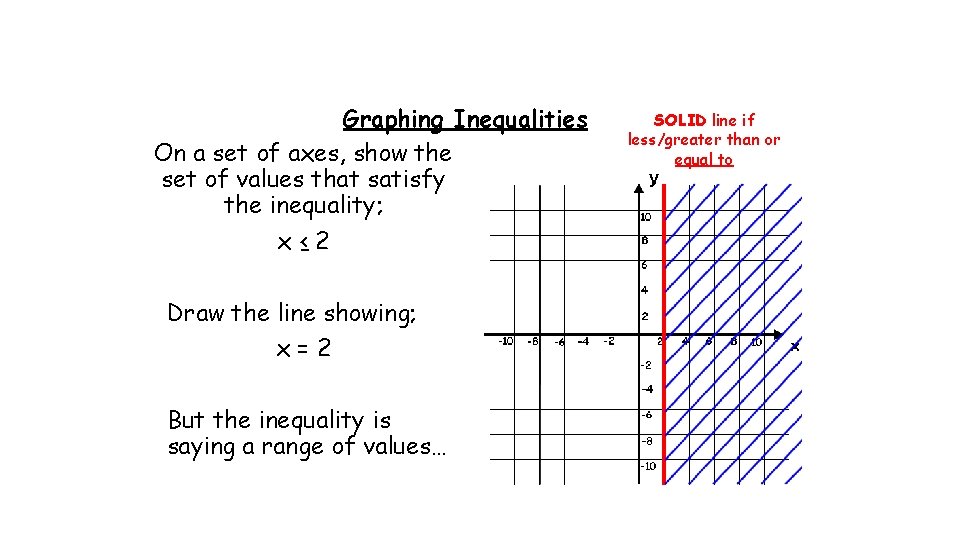 Graphing Inequalities On a set of axes, show the set of values that satisfy