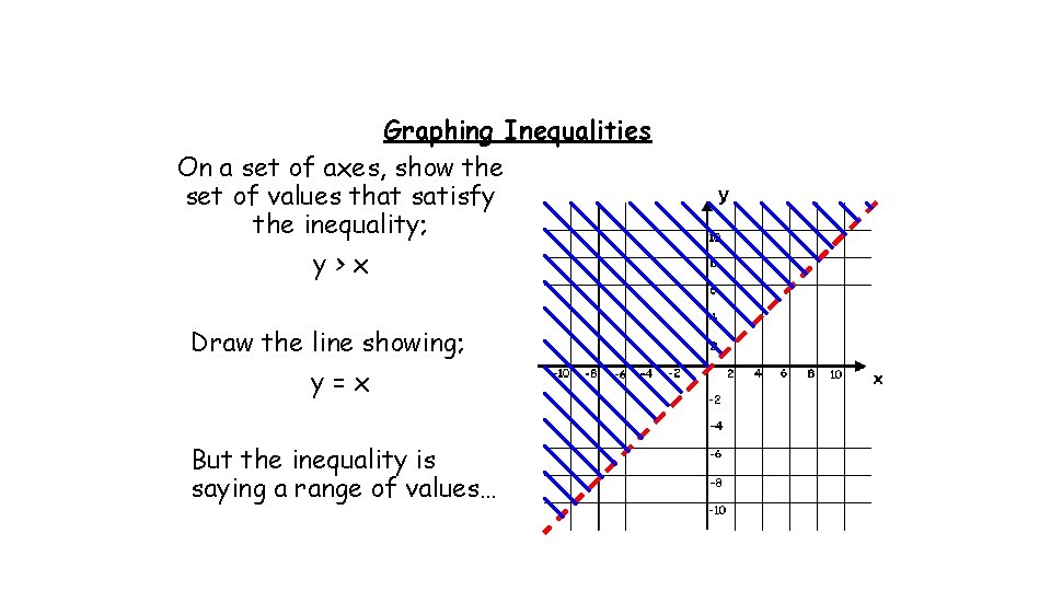 Graphing Inequalities On a set of axes, show the set of values that satisfy