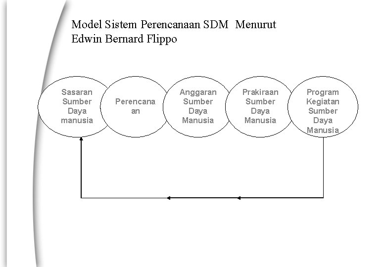 Model Sistem Perencanaan SDM Menurut Edwin Bernard Flippo Sasaran Sumber Daya manusia Perencana an