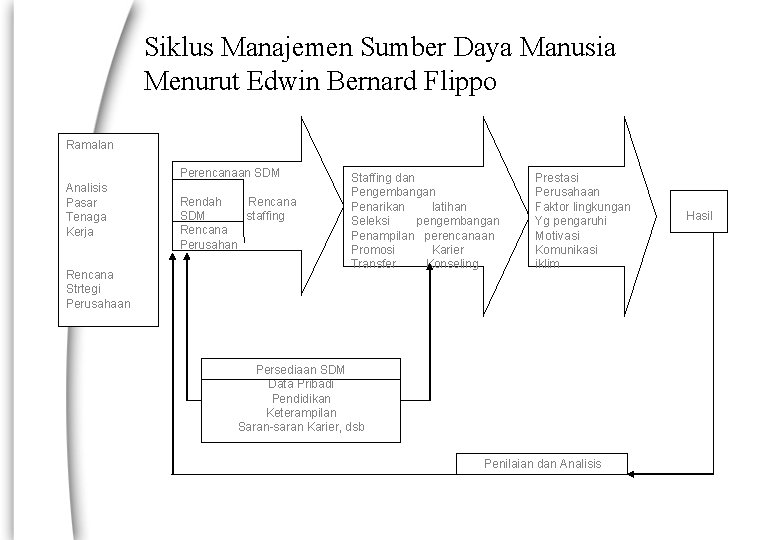 Siklus Manajemen Sumber Daya Manusia Menurut Edwin Bernard Flippo Ramalan Perencanaan SDM Analisis Pasar