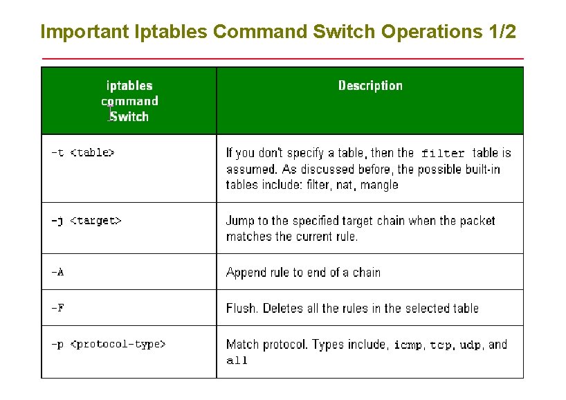 Important Iptables Command Switch Operations 1/2 