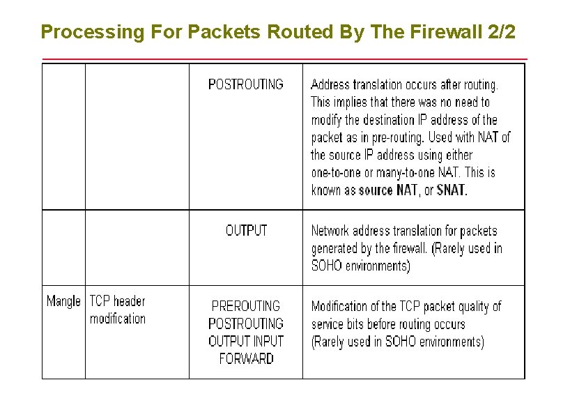 Processing For Packets Routed By The Firewall 2/2 