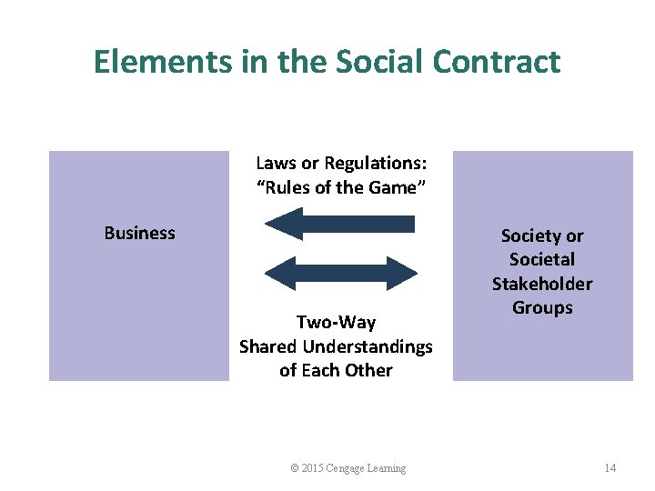 Elements in the Social Contract Laws or Regulations: “Rules of the Game” Business Two-Way