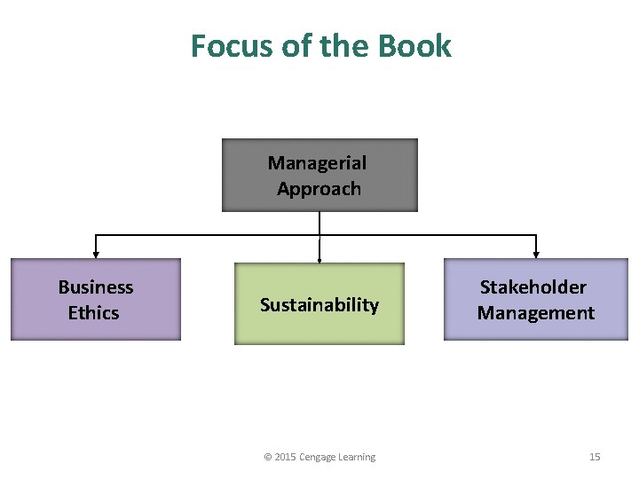 Focus of the Book Managerial Approach Business Ethics Sustainability © 2015 Cengage Learning Stakeholder