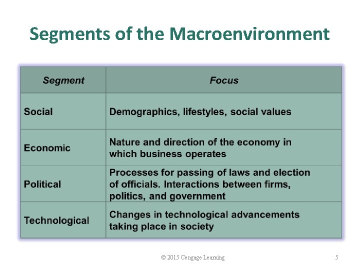 Segments of the Macroenvironment © 2015 Cengage Learning 5 