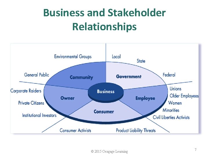 Business and Stakeholder Relationships © 2015 Cengage Learning 7 