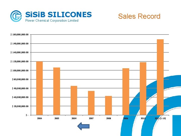 Si. B SILICONES Sales Record Power Chemical Corporation Limited $ 180, 000. 00 $