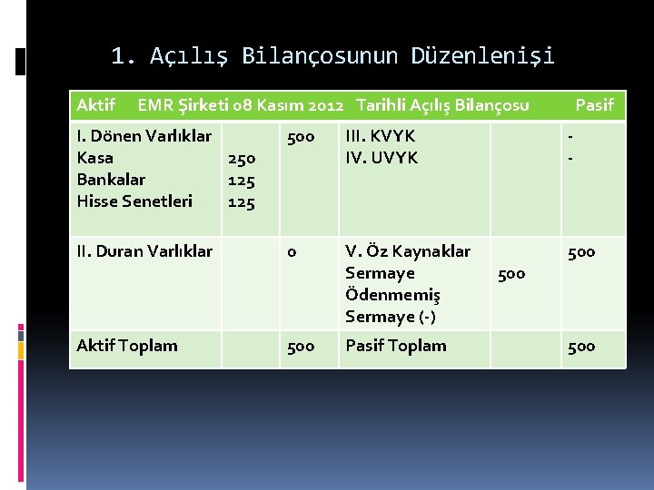 1. Açılış Bilançosunun Düzenlenişi Aktif EMR Şirketi 08 Kasım 2012 Tarihli Açılış Bilançosu Pasif