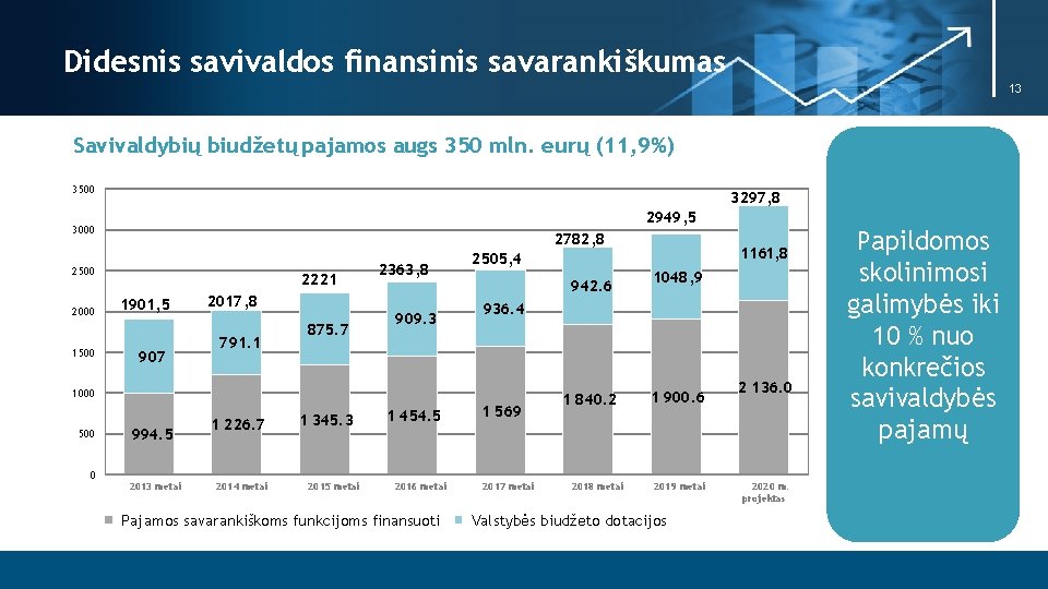 Didesnis savivaldos finansinis savarankiškumas 13 Savivaldybių biudžetų pajamos augs 350 mln. eurų (11, 9