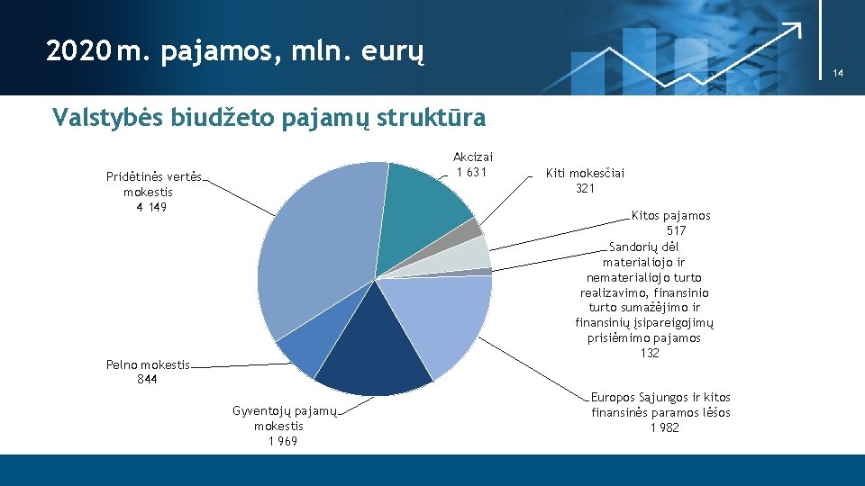 2020 m. pajamos, mln. eurų 14 Valstybės biudžeto pajamų struktūra Akcizai 1 631 Pridėtinės
