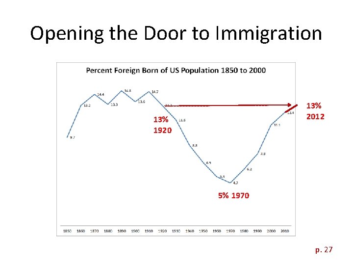 Opening the Door to Immigration 13% 2012 13% 1920 5% 1970 p. 27 