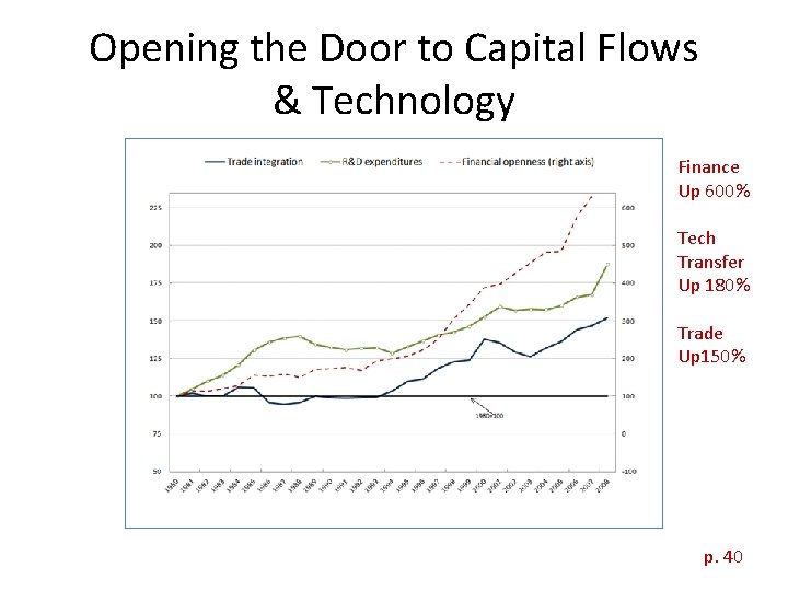 Opening the Door to Capital Flows & Technology Finance Up 600% Tech Transfer Up