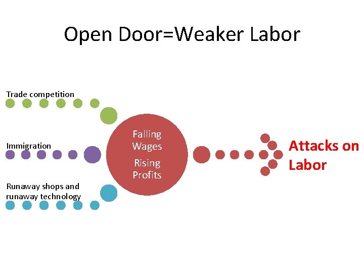 Open Door=Weaker Labor Trade competition Immigration Runaway shops and runaway technology Falling Wages Rising