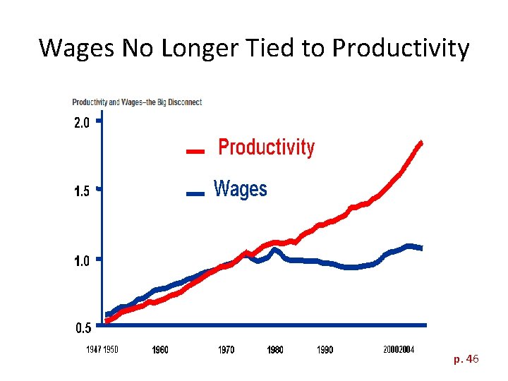 Wages No Longer Tied to Productivity p. 46 
