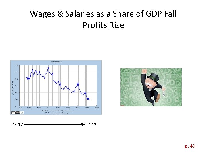 Wages & Salaries as a Share of GDP Fall Profits Rise 1947 2013 p.
