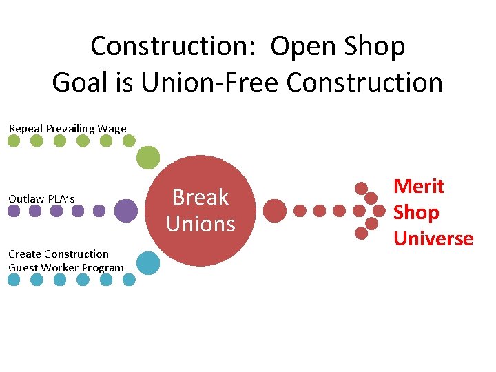 Construction: Open Shop Goal is Union-Free Construction Repeal Prevailing Wage Outlaw PLA’s Create Construction