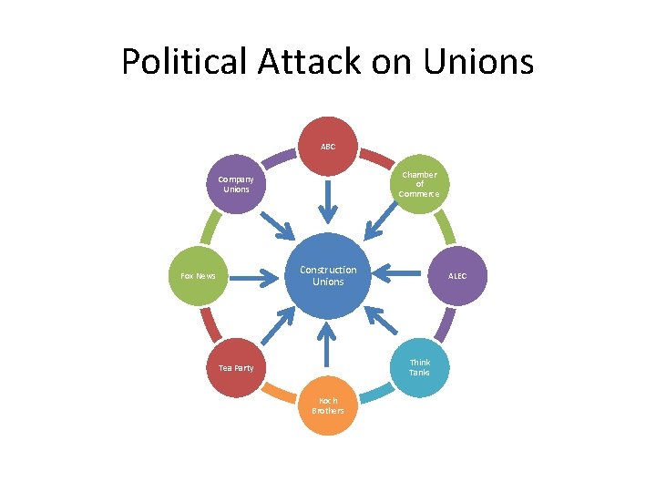 Political Attack on Unions ABC Chamber of Commerce Company Unions Construction Unions Fox News