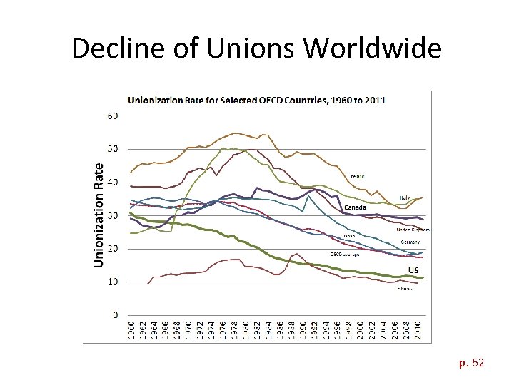 Decline of Unions Worldwide p. 62 