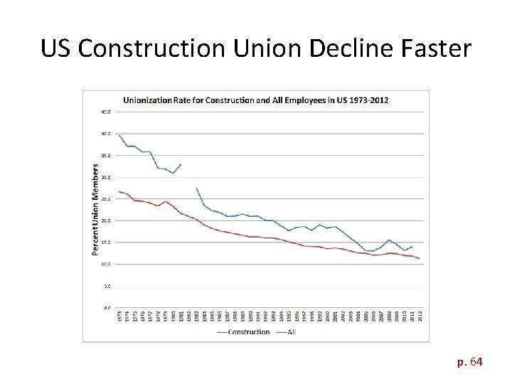 US Construction Union Decline Faster p. 64 