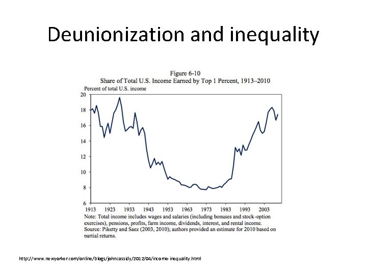 Deunionization and inequality http: //www. newyorker. com/online/blogs/johncassidy/2012/04/income-inequality. html 