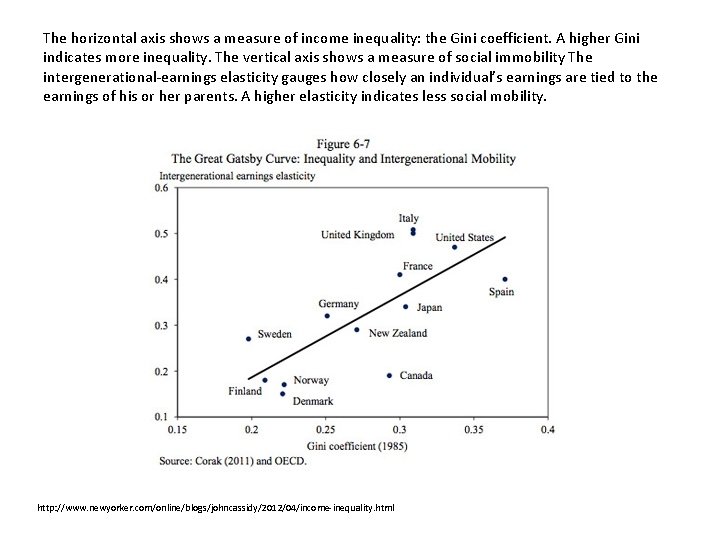 The horizontal axis shows a measure of income inequality: the Gini coefficient. A higher