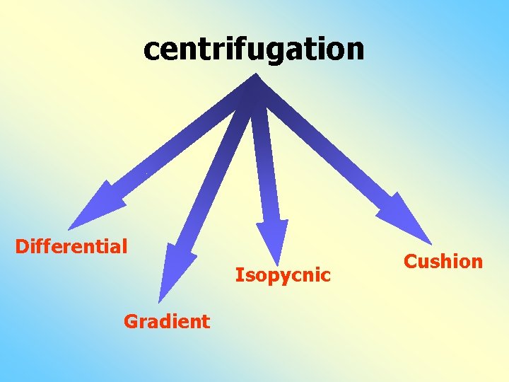 centrifugation Differential Isopycnic Gradient Cushion 