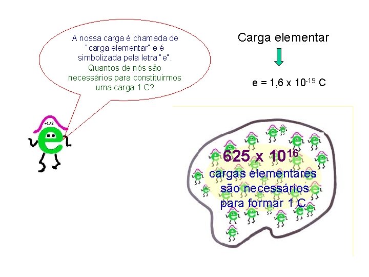 A nossa carga é chamada de “carga elementar” e é simbolizada pela letra “e”.