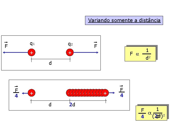 Variando somente a distância F q 1 q 2 + + F 1 F