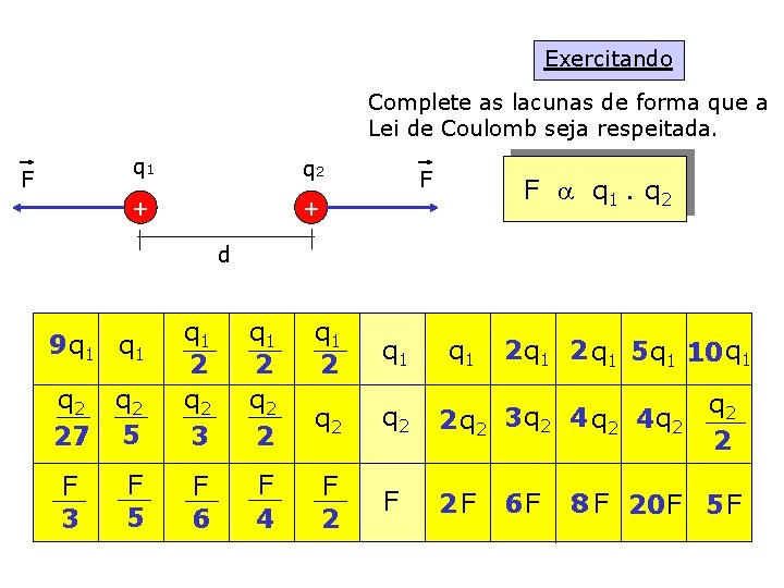 Exercitando Complete as lacunas de forma que a Lei de Coulomb seja respeitada. F