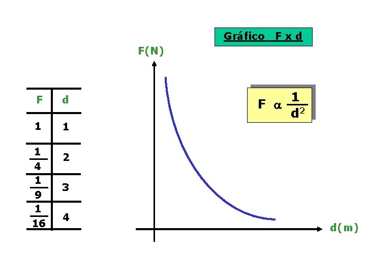 Gráfico Fxd F(N) F d 1 1 1 4 1 9 1 16 1