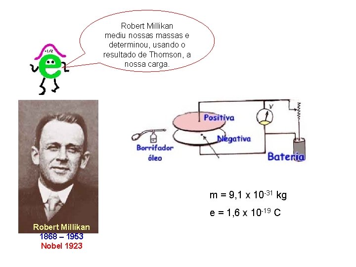 Robert Millikan mediu nossas massas e determinou, usando o resultado de Thomson, a nossa