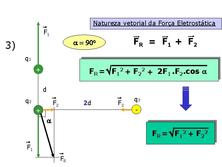 Natureza vetorial da Força Eletrostática F 1 FR = F 1 + F 2