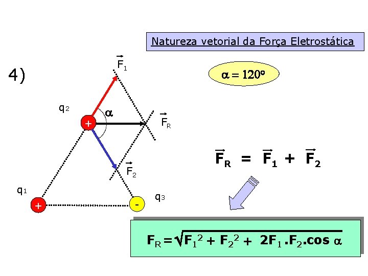 Natureza vetorial da Força Eletrostática F 1 4) q 2 + a = 120