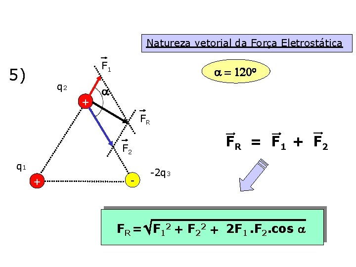 Natureza vetorial da Força Eletrostática F 1 5) q 2 + a = 120
