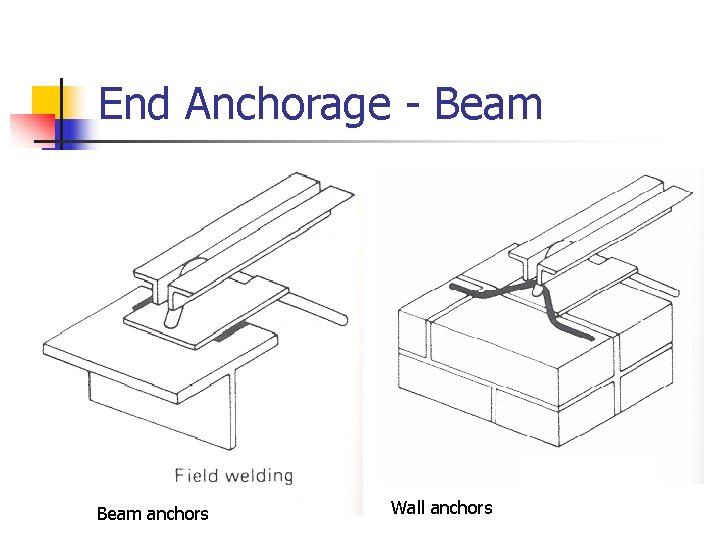 End Anchorage - Beam anchors Wall anchors 