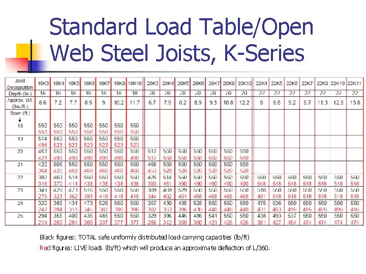 Standard Load Table/Open Web Steel Joists, K-Series Black figures: TOTAL safe uniformly distributed load-carrying