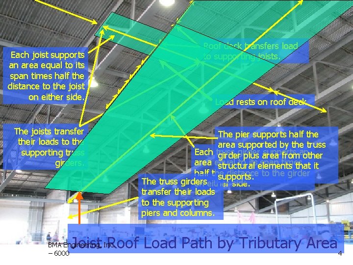 Each joist supports an area equal to its span times half the distance to