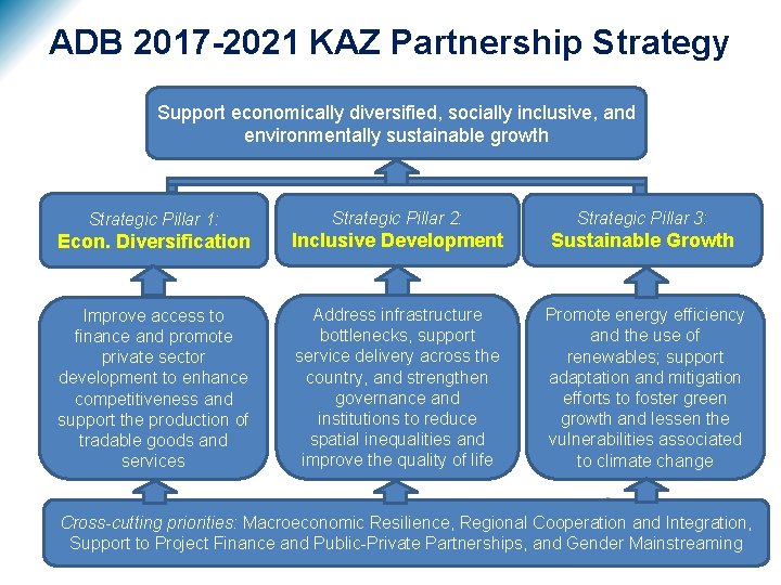 ADB 2017 -2021 KAZ Partnership Strategy Support economically diversified, socially inclusive, and environmentally sustainable