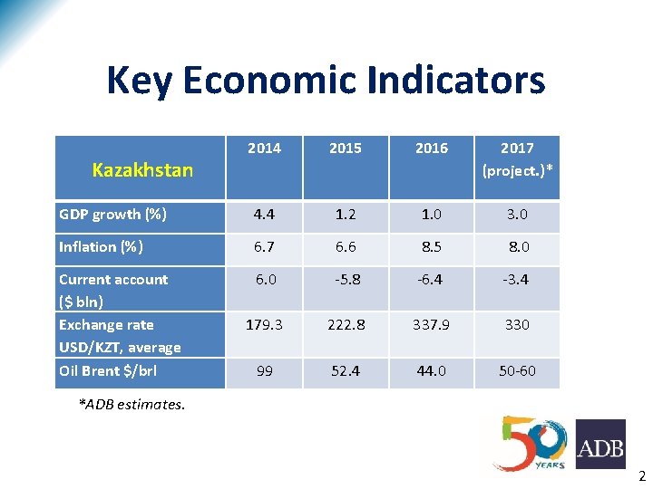 Key Economic Indicators 2014 2015 2016 2017 (project. )* GDP growth (%) 4. 4