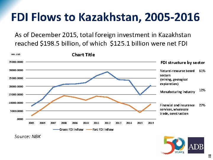 FDI Flows to Kazakhstan, 2005 -2016 As of December 2015, total foreign investment in