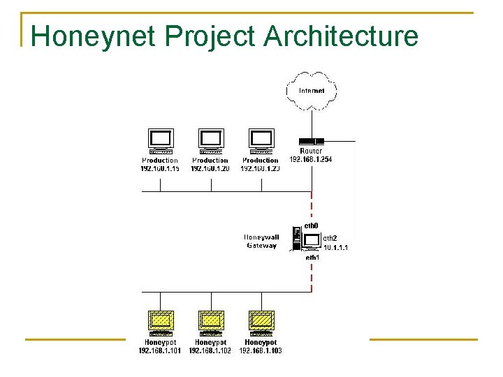 Honeynet Project Architecture 