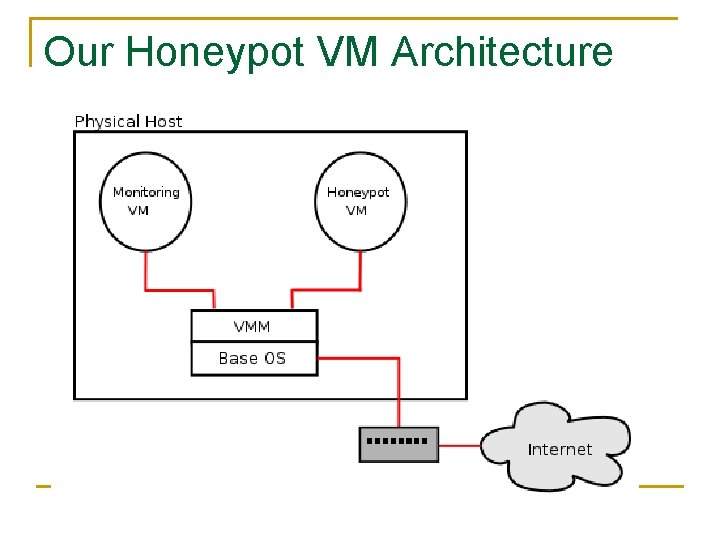 Our Honeypot VM Architecture 