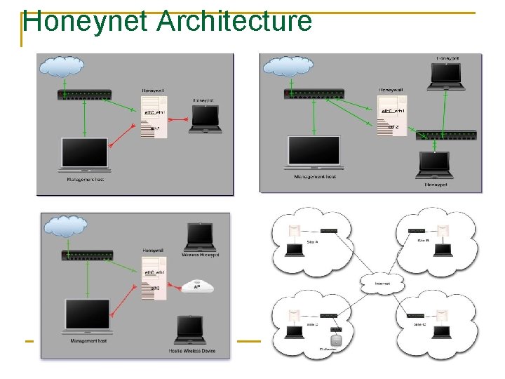 Honeynet Architecture 