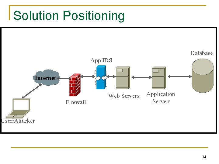 Solution Positioning Database App IDS Internet Firewall Web Servers Application Servers User/Attacker 34 