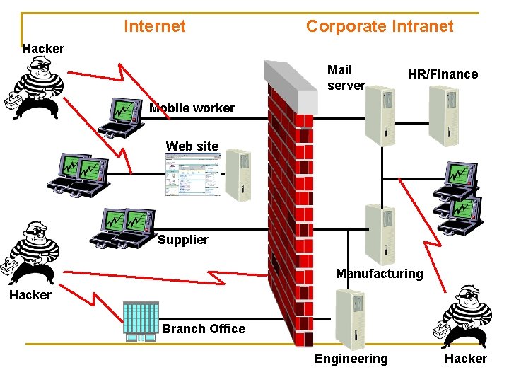 Internet Corporate Intranet Hacker Mail server HR/Finance Mobile worker Web site Supplier Manufacturing Hacker