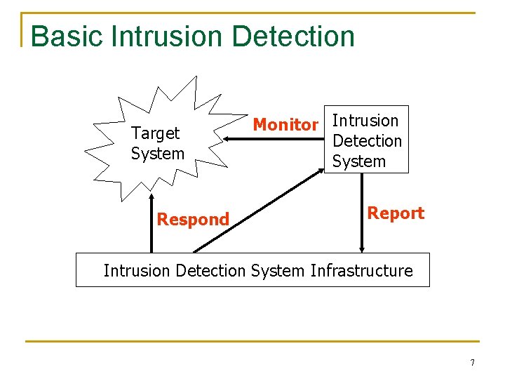 Basic Intrusion Detection Target System Respond Monitor Intrusion Detection System Report Intrusion Detection System